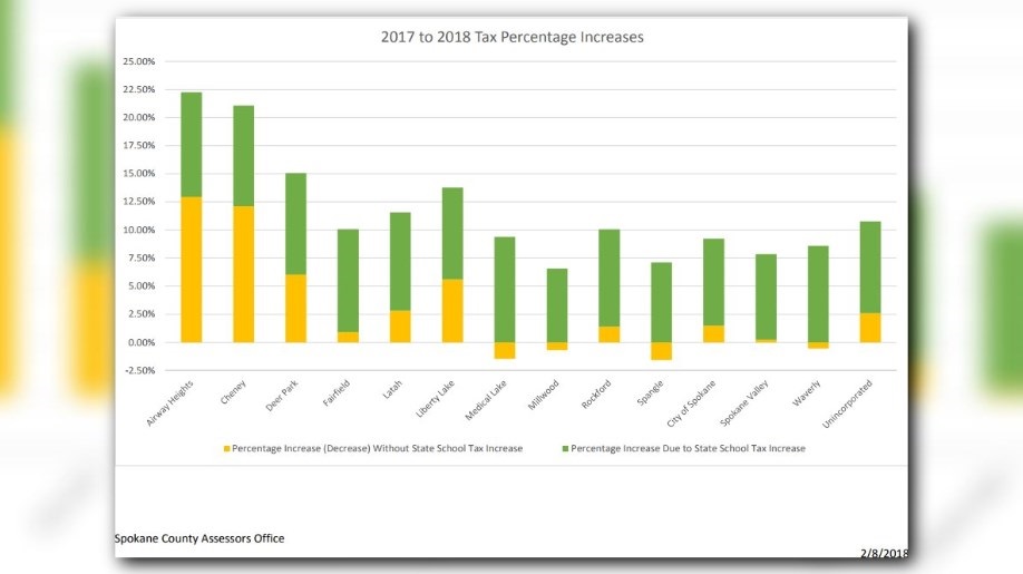 Spokane Co. to see highest property tax increase in its history